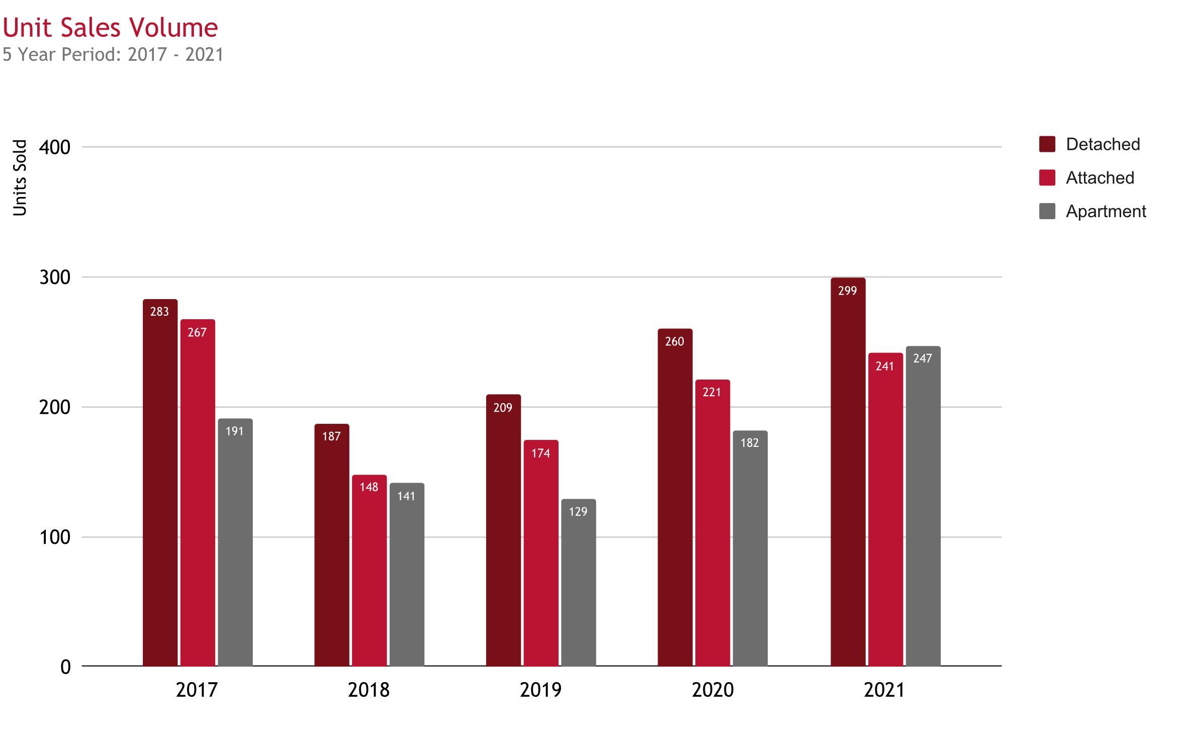 Unit Sales Volume from 2017-2021